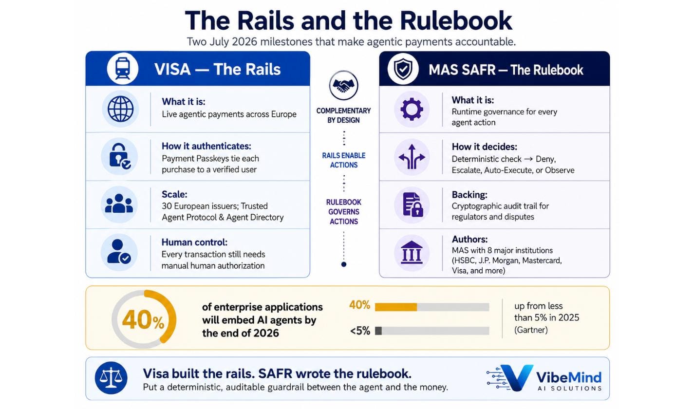 Comparison of Visa's live European agentic-payment rails and MAS SAFR's runtime rulebook, shown as complementary, with a Gartner statistic that 40% of enterprise applications will embed AI agents by the end of 2026, up from less than 5% in 2025.