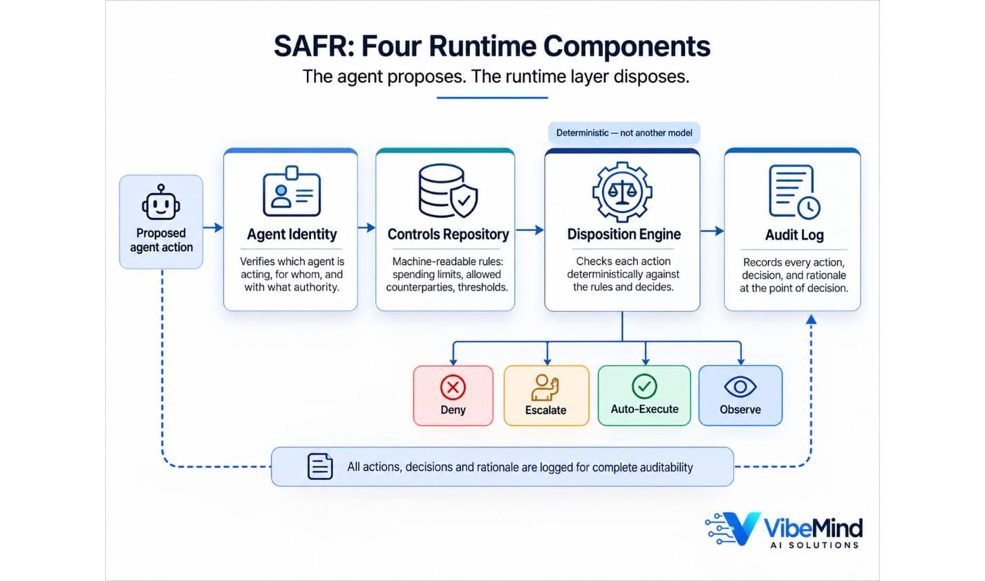 Diagram of SAFR's four runtime components: Agent Identity verifies the acting agent, Controls Repository stores machine-readable rules, the Disposition Engine deterministically decides Deny, Escalate, Auto-Execute, or Observe, and the Audit Log records every action, decision, and rationale.