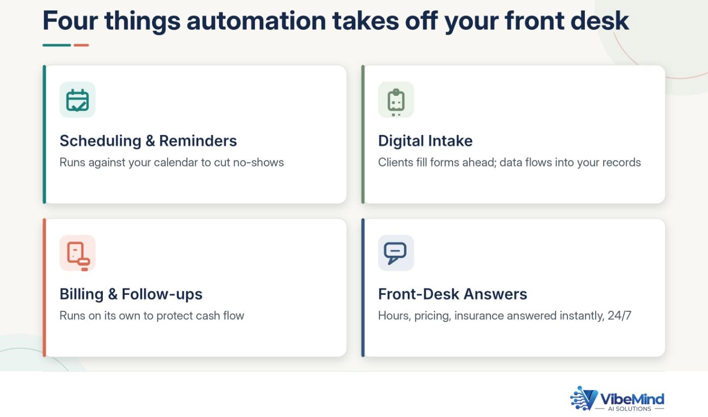Infographic titled "Four things automation takes off your front desk" with four cards: Scheduling and reminders that cut no-shows, digital intake that flows into records, billing and follow-ups that protect cash flow, and front-desk answers on hours, pricing, and insurance available 24/7.