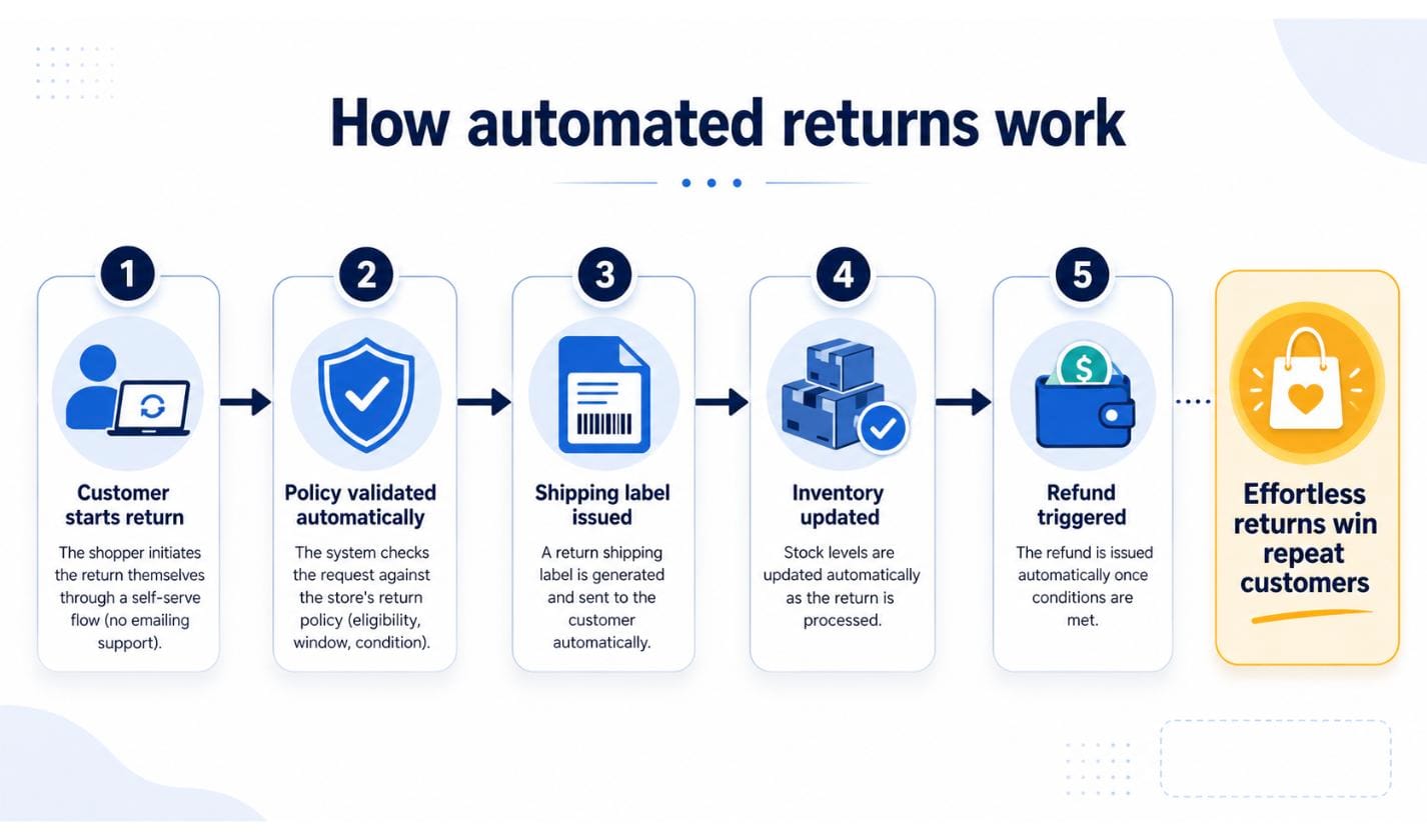 Five-step automated returns flow: customer starts return, policy validated, shipping label issued, inventory updated, refund triggered, leading to effortless returns that win repeat customers.