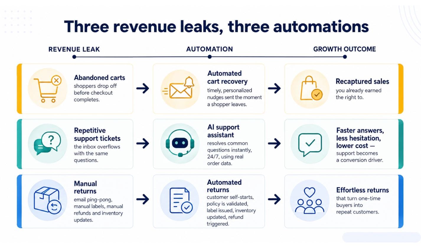Infographic mapping three e-commerce revenue leaks to their fixes: abandoned carts to automated cart recovery, repetitive support tickets to an AI support assistant, and manual returns to automated returns.